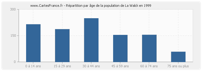 Répartition par âge de la population de La Walck en 1999